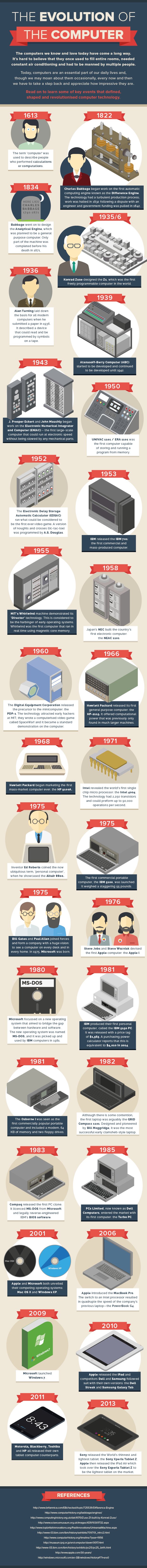 The Evolution of the Computer (Infographic)