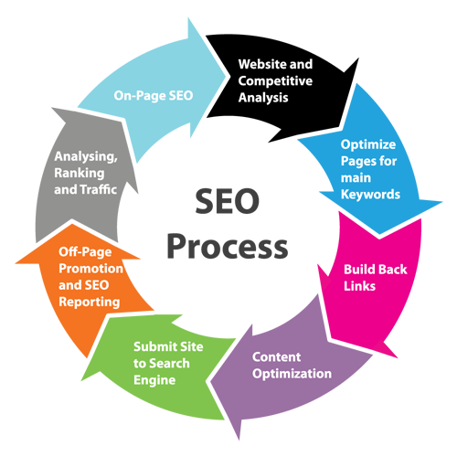 SEO Agency